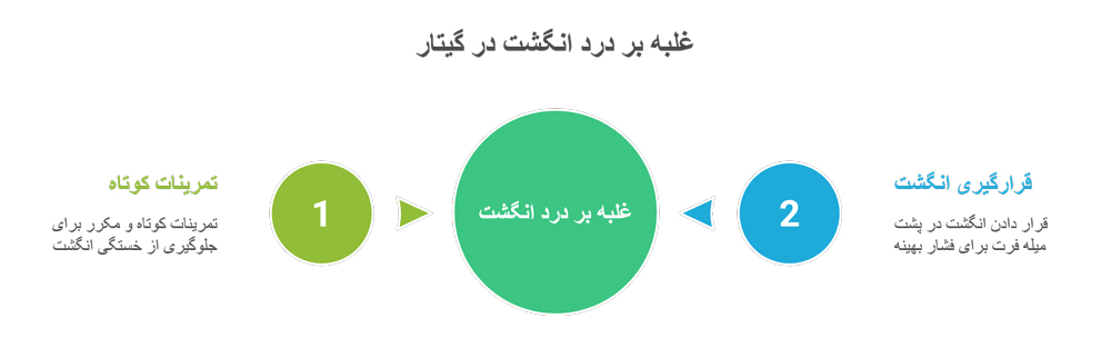 احساس درد در انگشتان