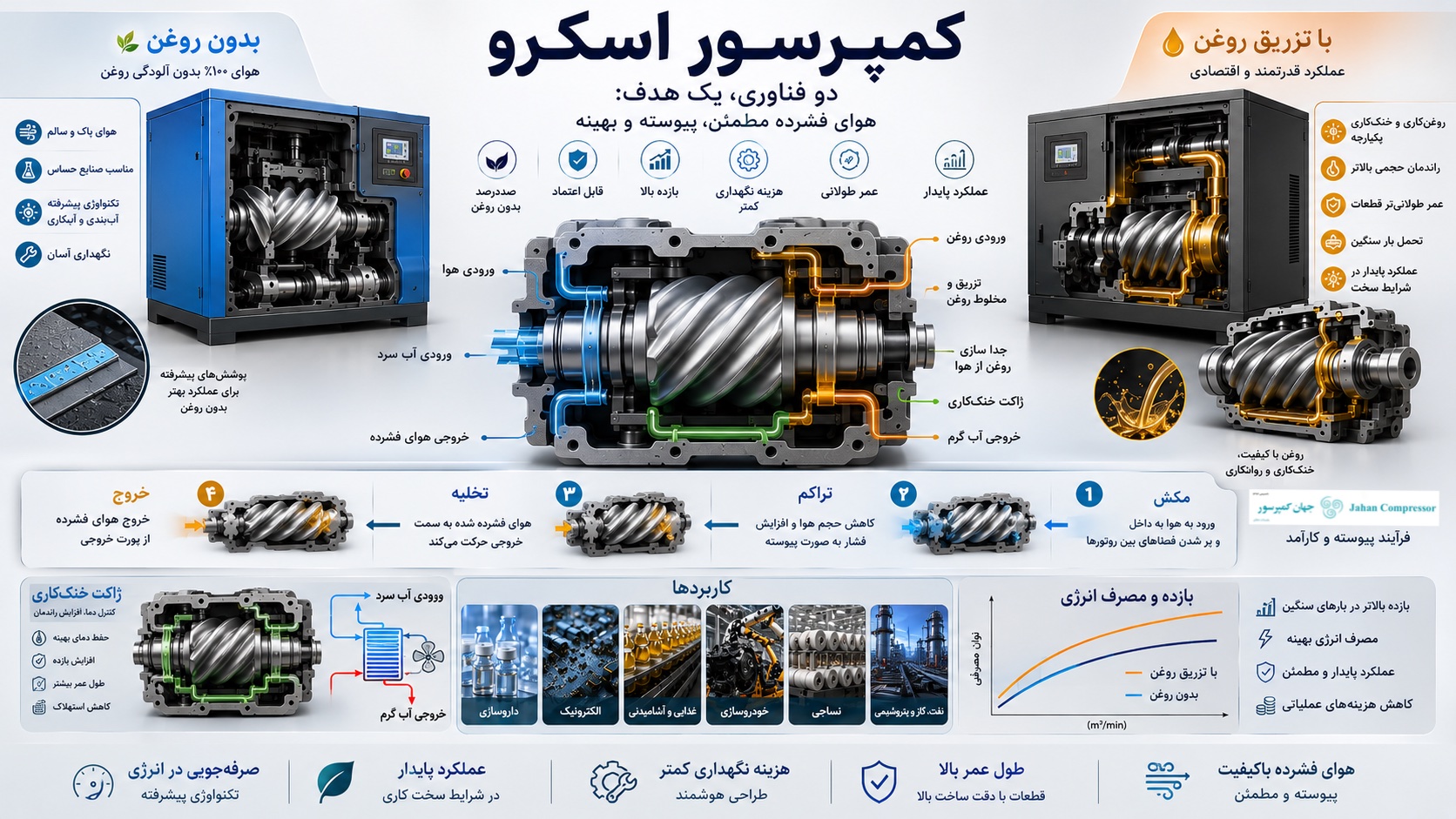 تفاوت‌های دو کمپرسور اویل فری و اسکرو روغنی