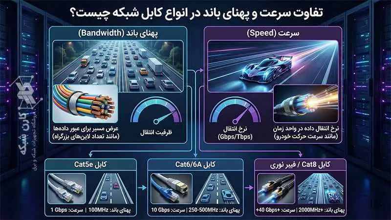 تفاوت سرعت و پهنای باند کابل شبکه در یک تصویر